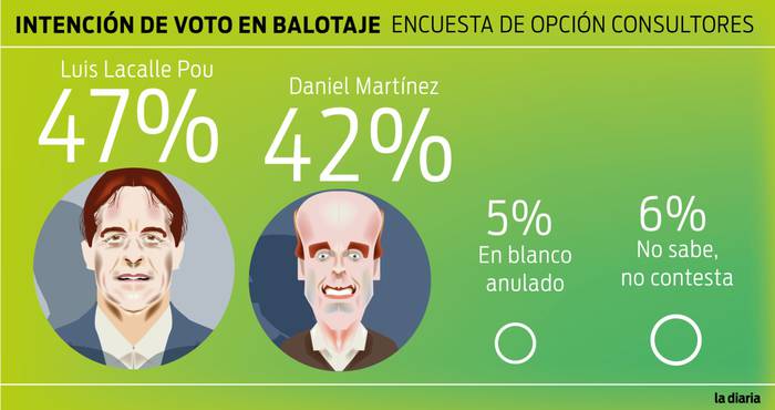 Foto principal del artículo 'Encuesta de Opción Consultores para la segunda vuelta: 47% Luis Lacalle Pou y 42% Daniel Martínez'