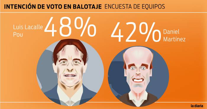 Foto principal del artículo 'Equipos Consultores: Luis Lacalle Pou 48% y Daniel Martínez 42%'