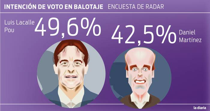 Foto principal del artículo 'Encuesta de Grupo Radar para el balotaje: 49,6% Luis Lacalle Pou y 42,5% Daniel Martínez'