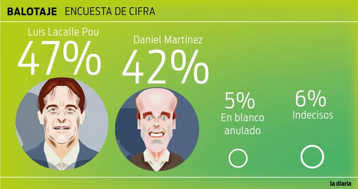 Foto principal del artículo 'Cifra dio su primera encuesta para el balotaje: Luis Lacalle Pou 47% y Daniel Martínez 42%'