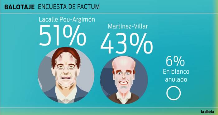 Foto principal del artículo 'Última encuesta de Factum: Luis Lacalle Pou 51% y Daniel Martínez 43%'