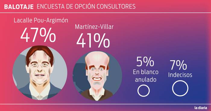 Foto principal del artículo 'Opción Consultores presentó su última encuesta: Luis Lacalle Pou 47% y Daniel Martínez 41%'