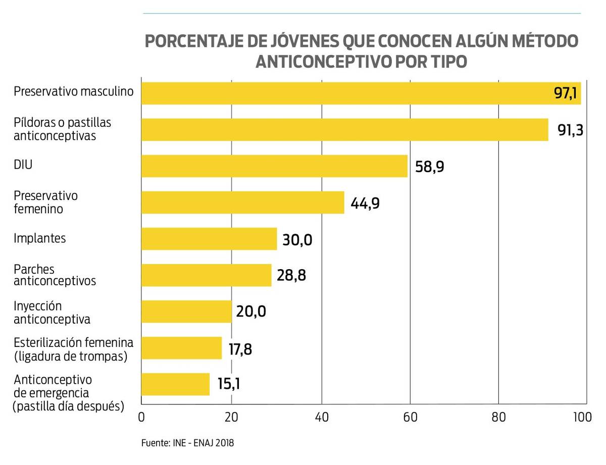 En Promedio La Edad De La Primera Relación Sexual Es 16 Años En Mujeres Y Varones Uruguayos