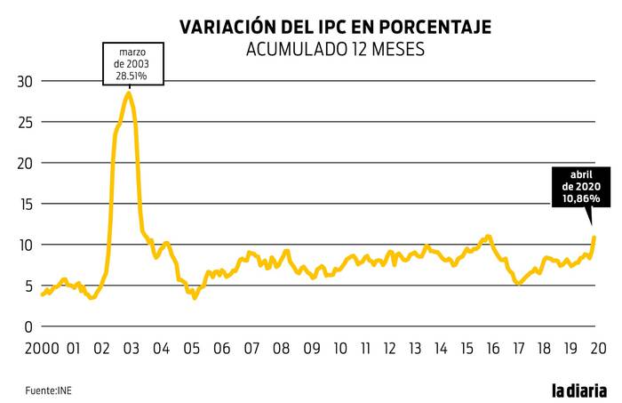 Foto principal del artículo 'Inflación en abril llegó a los dos dígitos: en el acumulado anual alcanzó 10,86%'