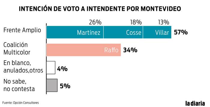 Foto principal del artículo 'Encuesta de Opción Consultores para las elecciones de Montevideo: 57% FA y 34% la coalición multicolor'