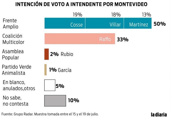 Foto principal del artículo 'Grupo Radar le atribuye a Cosse la mayor intención de voto dentro del Frente Amplio en las elecciones departamentales de Montevideo'