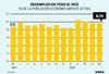 Foto principal del artículo 'En mayo el desempleo se ubicó en 9,7%, porcentaje igual al de abril' Foto principal del artículo 'En mayo el desempleo se ubicó en 9,7%, porcentaje igual al de abril'