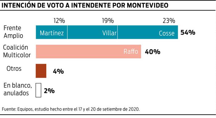 Foto principal del artículo 'Cosse tiene una “ventaja no definitiva” para ganar la elección departamental en Montevideo, indica Equipos Consultores'