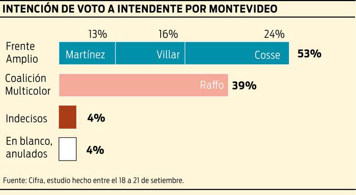 Foto principal del artículo 'Última encuesta de Cifra antes del domingo: el FA ganaría en Montevideo con 53% y la coalición obtendría 39%'