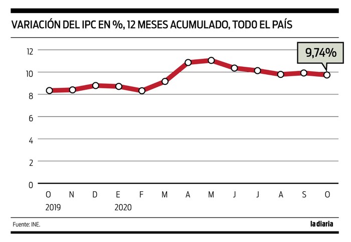 Foto principal del artículo 'Inflación aumentó 0,58% en octubre y en lo que va del año llega a 9,31%'