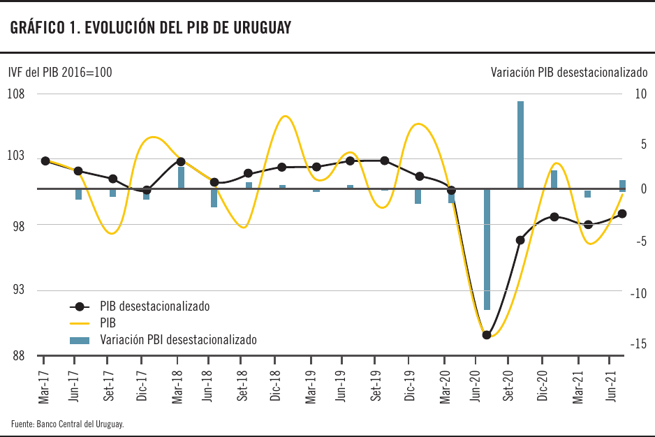 Grafico 1 Evolución del PIB en Uruguay