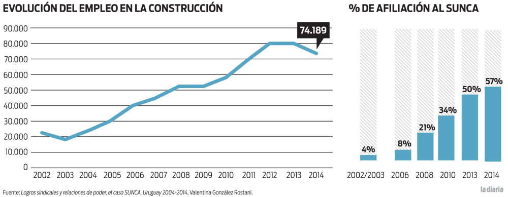 Evolución del empleo en la construcción y porcentaje de afiliación al SUNCA