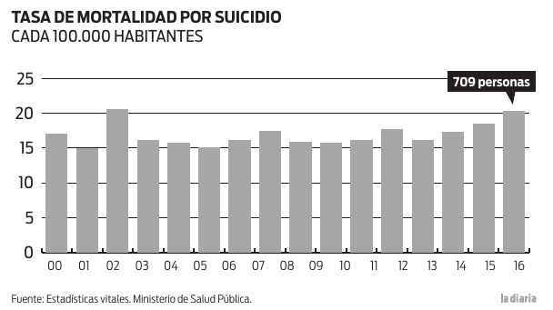 2016 wurden in Uruguay 709 Selbstmorde registriert. Das bedeutet eine Rate von 20,37 pro 100.000 Einwohner